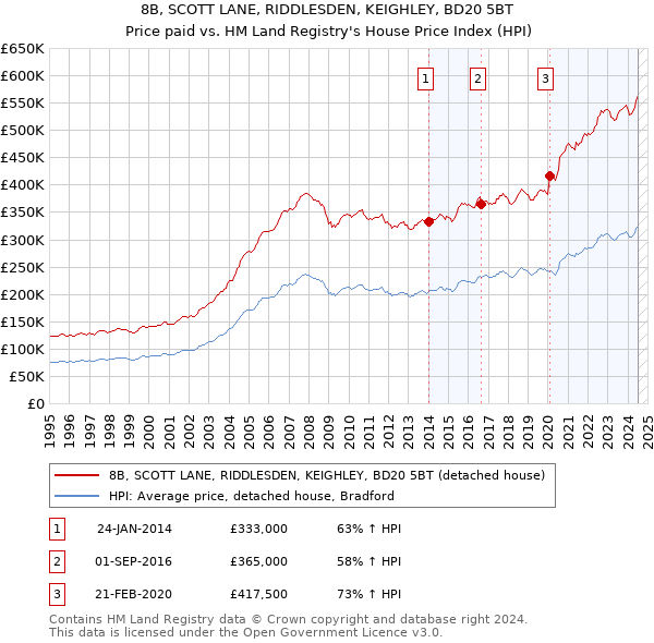 8B, SCOTT LANE, RIDDLESDEN, KEIGHLEY, BD20 5BT: Price paid vs HM Land Registry's House Price Index