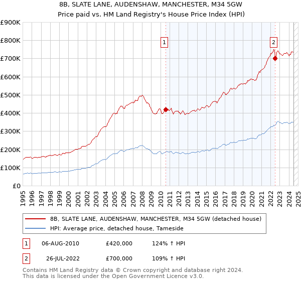 8B, SLATE LANE, AUDENSHAW, MANCHESTER, M34 5GW: Price paid vs HM Land Registry's House Price Index