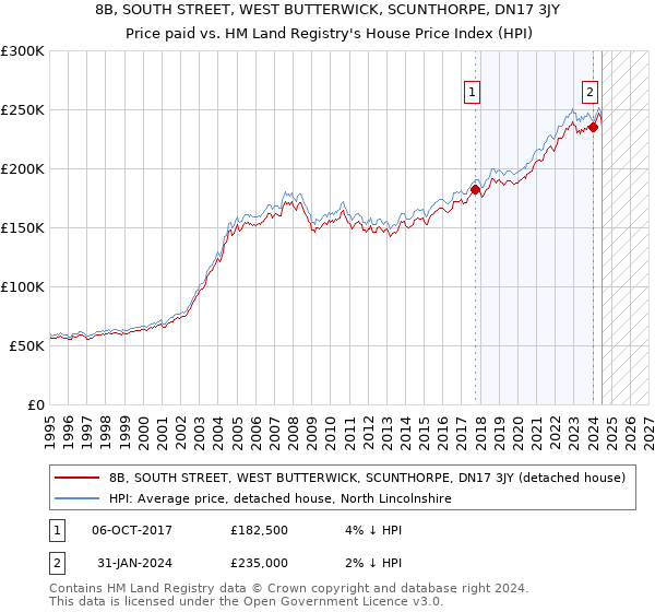 8B, SOUTH STREET, WEST BUTTERWICK, SCUNTHORPE, DN17 3JY: Price paid vs HM Land Registry's House Price Index