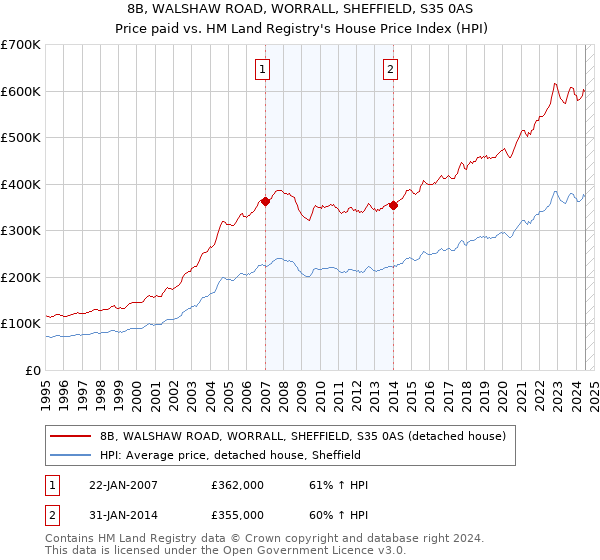 8B, WALSHAW ROAD, WORRALL, SHEFFIELD, S35 0AS: Price paid vs HM Land Registry's House Price Index