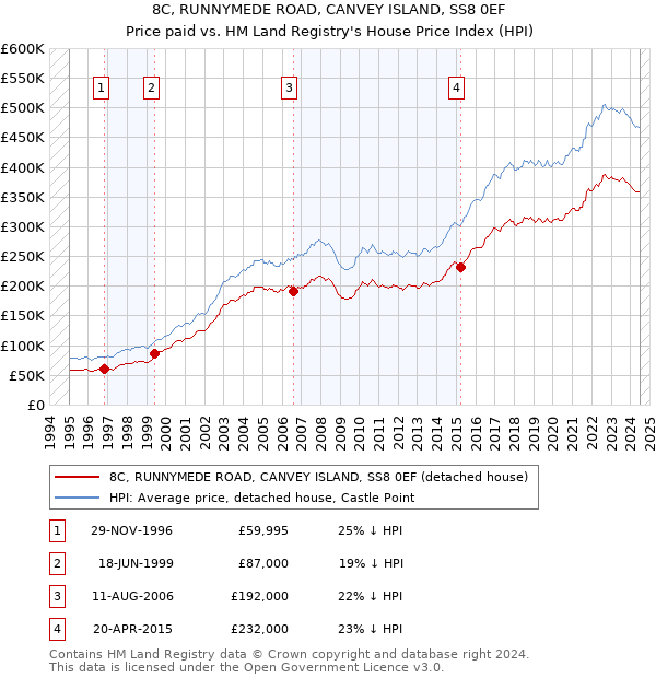 8C, RUNNYMEDE ROAD, CANVEY ISLAND, SS8 0EF: Price paid vs HM Land Registry's House Price Index