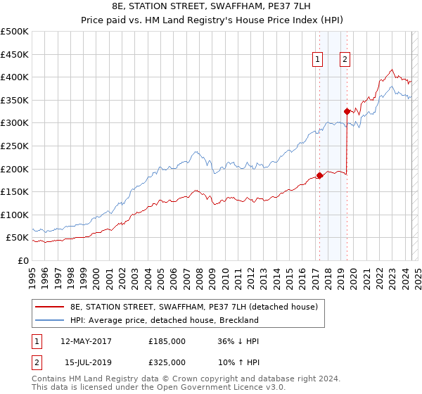 8E, STATION STREET, SWAFFHAM, PE37 7LH: Price paid vs HM Land Registry's House Price Index