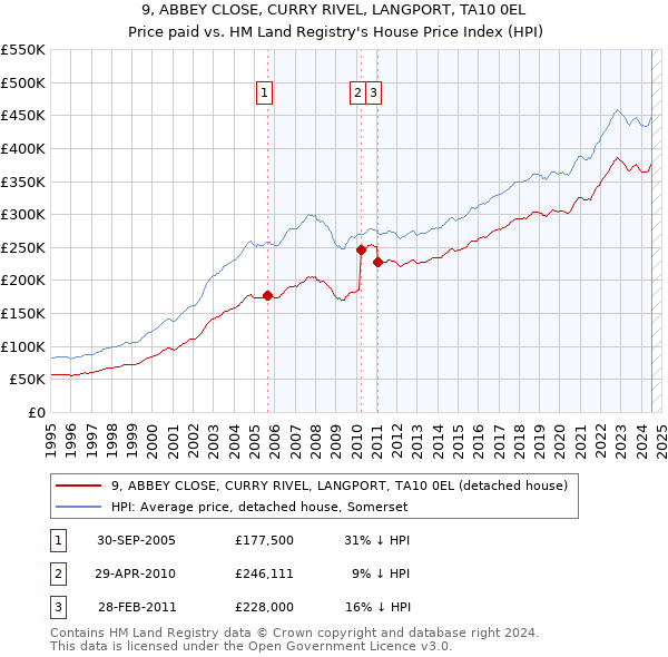 9, ABBEY CLOSE, CURRY RIVEL, LANGPORT, TA10 0EL: Price paid vs HM Land Registry's House Price Index