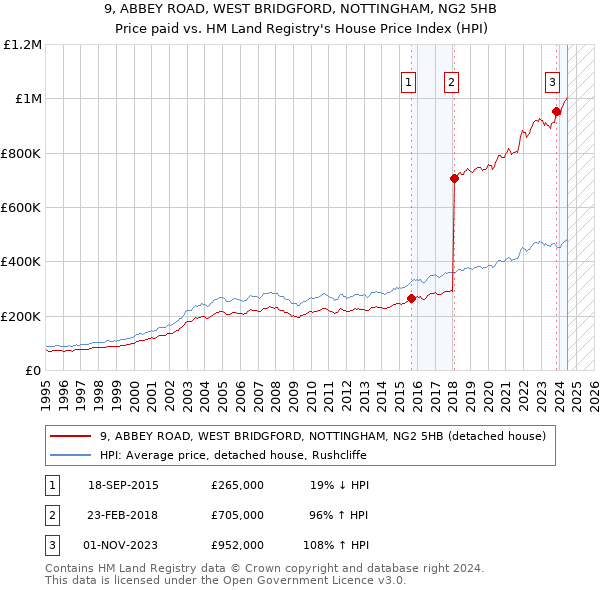 9, ABBEY ROAD, WEST BRIDGFORD, NOTTINGHAM, NG2 5HB: Price paid vs HM Land Registry's House Price Index