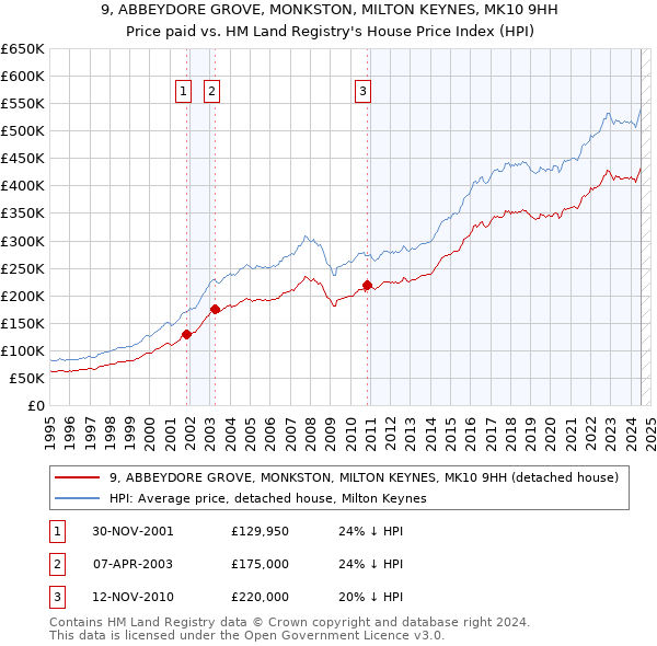 9, ABBEYDORE GROVE, MONKSTON, MILTON KEYNES, MK10 9HH: Price paid vs HM Land Registry's House Price Index