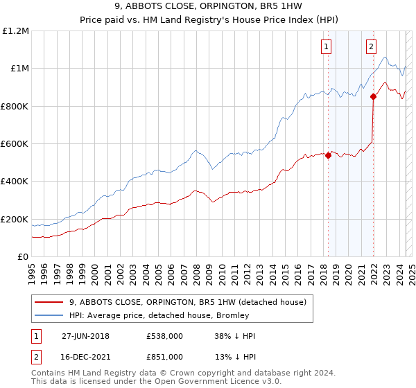 9, ABBOTS CLOSE, ORPINGTON, BR5 1HW: Price paid vs HM Land Registry's House Price Index