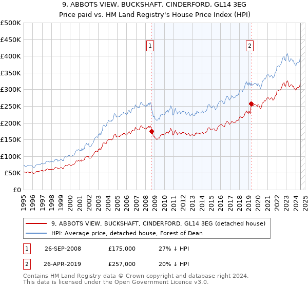 9, ABBOTS VIEW, BUCKSHAFT, CINDERFORD, GL14 3EG: Price paid vs HM Land Registry's House Price Index