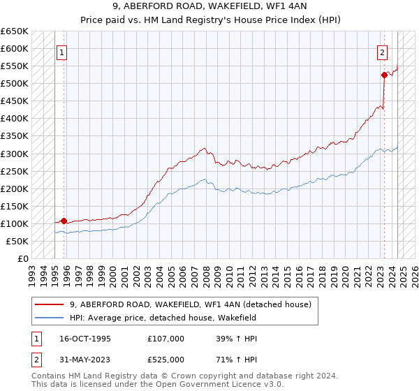 9, ABERFORD ROAD, WAKEFIELD, WF1 4AN: Price paid vs HM Land Registry's House Price Index