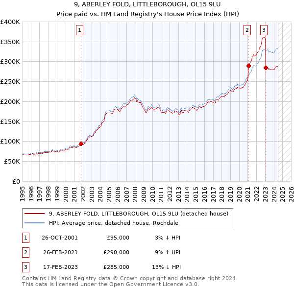 9, ABERLEY FOLD, LITTLEBOROUGH, OL15 9LU: Price paid vs HM Land Registry's House Price Index