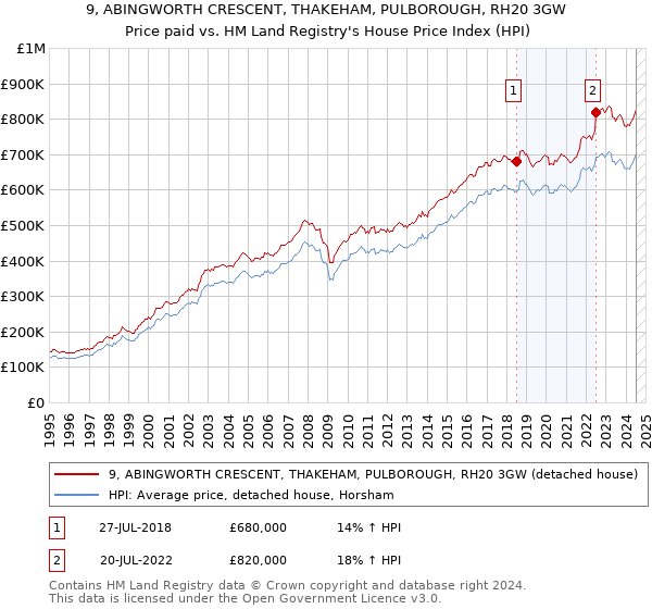 9, ABINGWORTH CRESCENT, THAKEHAM, PULBOROUGH, RH20 3GW: Price paid vs HM Land Registry's House Price Index