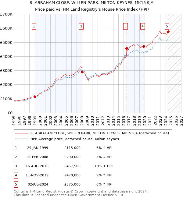 9, ABRAHAM CLOSE, WILLEN PARK, MILTON KEYNES, MK15 9JA: Price paid vs HM Land Registry's House Price Index