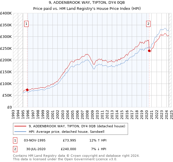 9, ADDENBROOK WAY, TIPTON, DY4 0QB: Price paid vs HM Land Registry's House Price Index