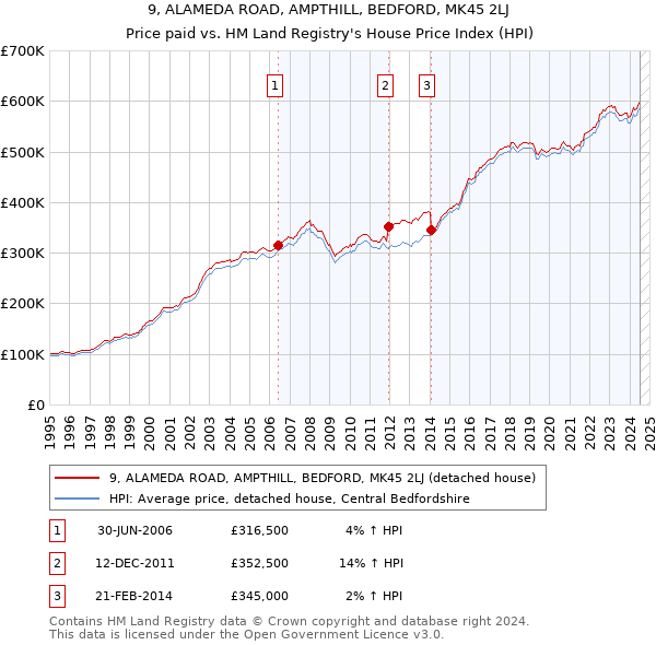 9, ALAMEDA ROAD, AMPTHILL, BEDFORD, MK45 2LJ: Price paid vs HM Land Registry's House Price Index