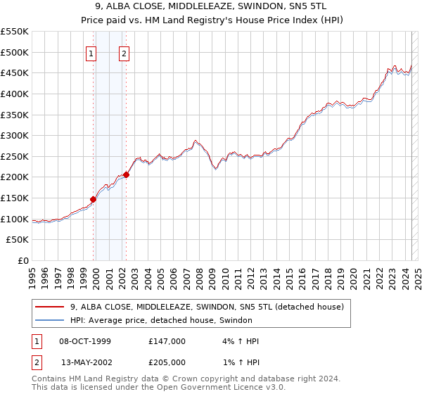 9, ALBA CLOSE, MIDDLELEAZE, SWINDON, SN5 5TL: Price paid vs HM Land Registry's House Price Index