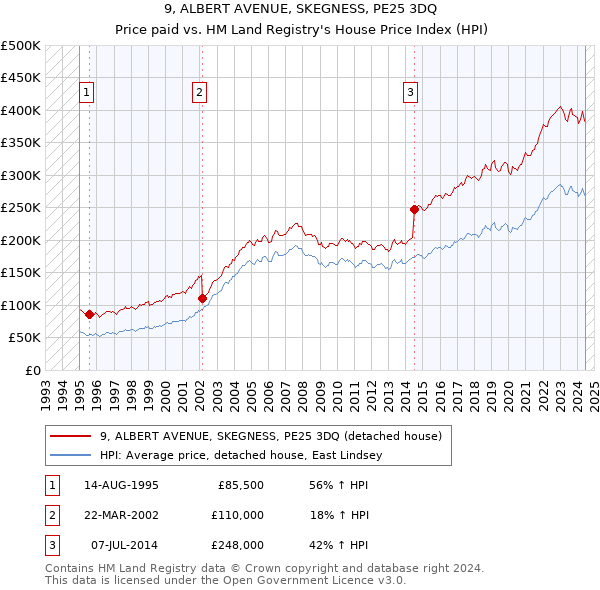 9, ALBERT AVENUE, SKEGNESS, PE25 3DQ: Price paid vs HM Land Registry's House Price Index