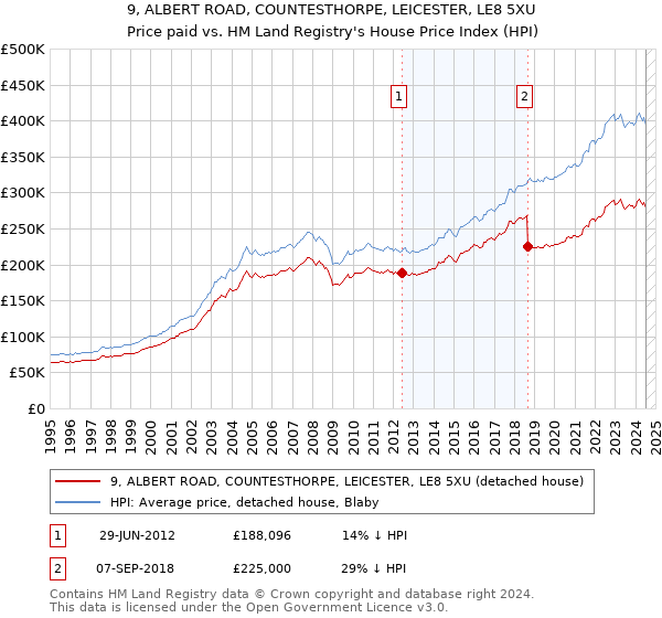 9, ALBERT ROAD, COUNTESTHORPE, LEICESTER, LE8 5XU: Price paid vs HM Land Registry's House Price Index