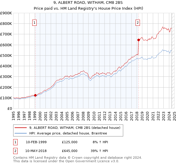 9, ALBERT ROAD, WITHAM, CM8 2BS: Price paid vs HM Land Registry's House Price Index