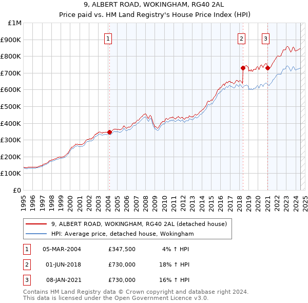 9, ALBERT ROAD, WOKINGHAM, RG40 2AL: Price paid vs HM Land Registry's House Price Index