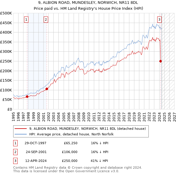 9, ALBION ROAD, MUNDESLEY, NORWICH, NR11 8DL: Price paid vs HM Land Registry's House Price Index