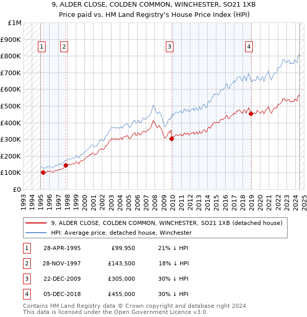 9, ALDER CLOSE, COLDEN COMMON, WINCHESTER, SO21 1XB: Price paid vs HM Land Registry's House Price Index