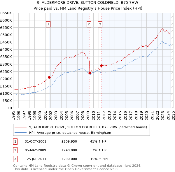 9, ALDERMORE DRIVE, SUTTON COLDFIELD, B75 7HW: Price paid vs HM Land Registry's House Price Index