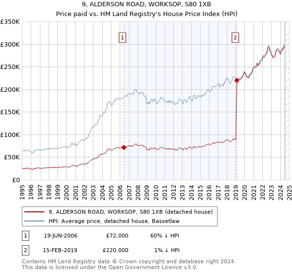 9, ALDERSON ROAD, WORKSOP, S80 1XB: Price paid vs HM Land Registry's House Price Index