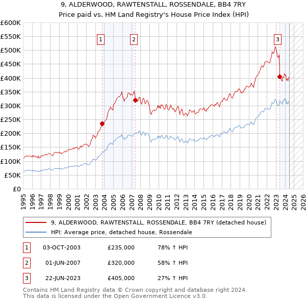 9, ALDERWOOD, RAWTENSTALL, ROSSENDALE, BB4 7RY: Price paid vs HM Land Registry's House Price Index