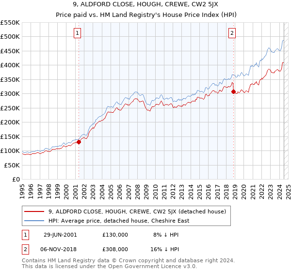 9, ALDFORD CLOSE, HOUGH, CREWE, CW2 5JX: Price paid vs HM Land Registry's House Price Index