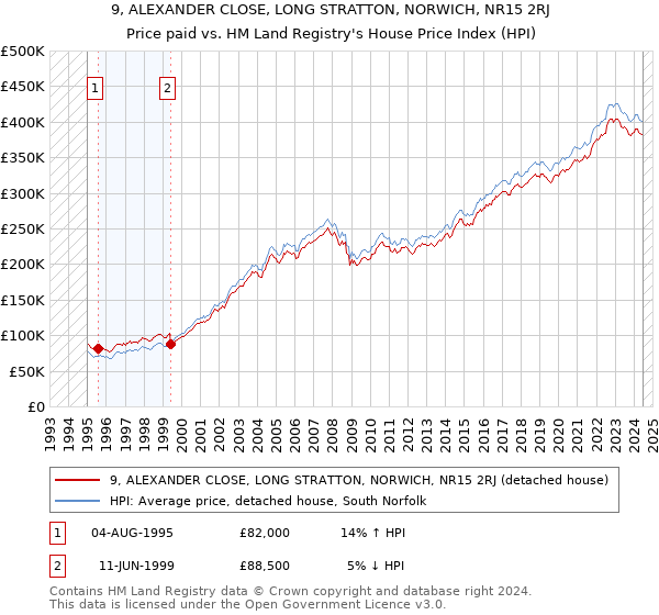 9, ALEXANDER CLOSE, LONG STRATTON, NORWICH, NR15 2RJ: Price paid vs HM Land Registry's House Price Index