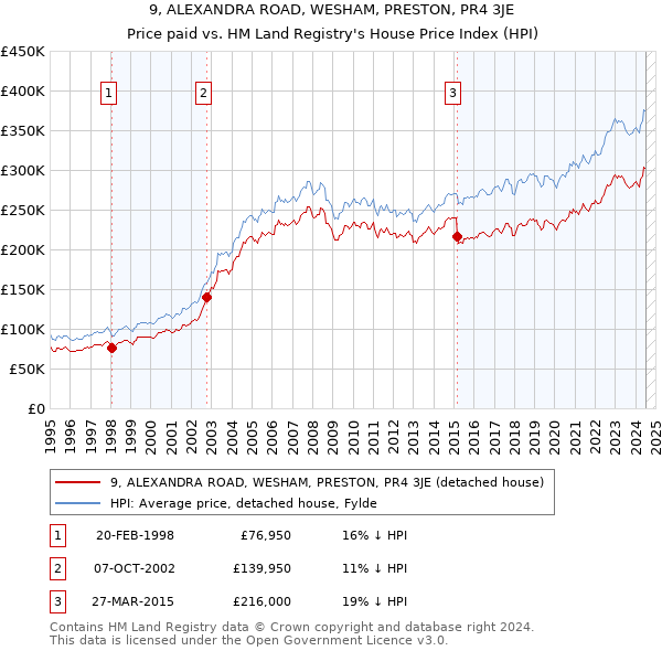 9, ALEXANDRA ROAD, WESHAM, PRESTON, PR4 3JE: Price paid vs HM Land Registry's House Price Index