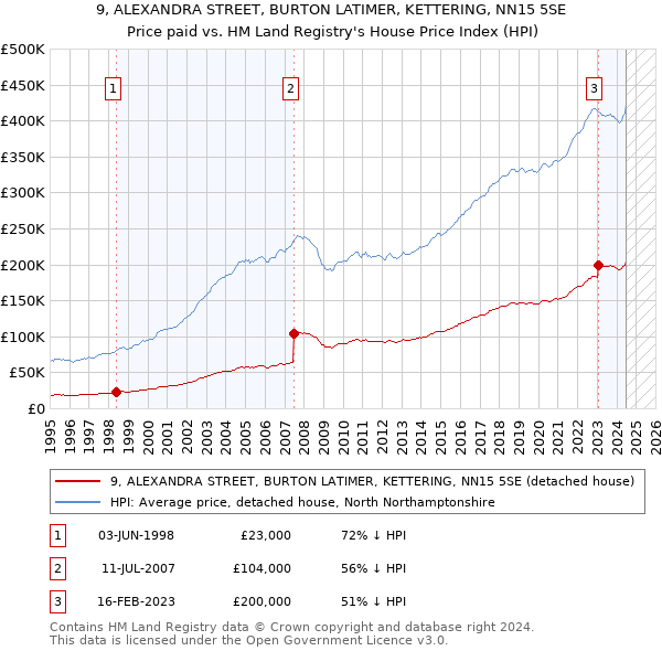 9, ALEXANDRA STREET, BURTON LATIMER, KETTERING, NN15 5SE: Price paid vs HM Land Registry's House Price Index