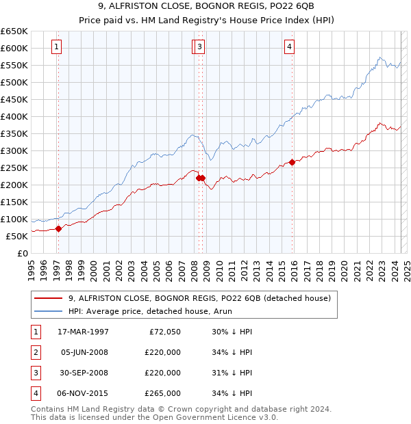 9, ALFRISTON CLOSE, BOGNOR REGIS, PO22 6QB: Price paid vs HM Land Registry's House Price Index