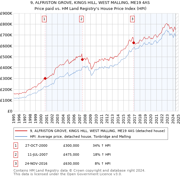 9, ALFRISTON GROVE, KINGS HILL, WEST MALLING, ME19 4AS: Price paid vs HM Land Registry's House Price Index