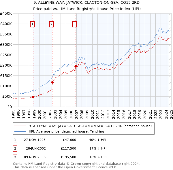 9, ALLEYNE WAY, JAYWICK, CLACTON-ON-SEA, CO15 2RD: Price paid vs HM Land Registry's House Price Index