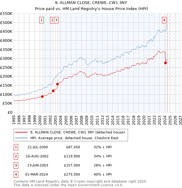 9, ALLMAN CLOSE, CREWE, CW1 3NY: Price paid vs HM Land Registry's House Price Index