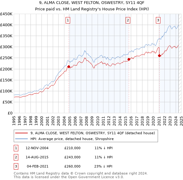 9, ALMA CLOSE, WEST FELTON, OSWESTRY, SY11 4QF: Price paid vs HM Land Registry's House Price Index