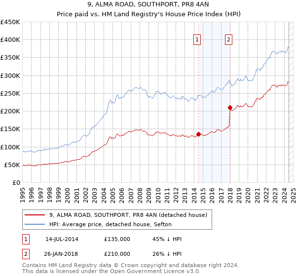 9, ALMA ROAD, SOUTHPORT, PR8 4AN: Price paid vs HM Land Registry's House Price Index