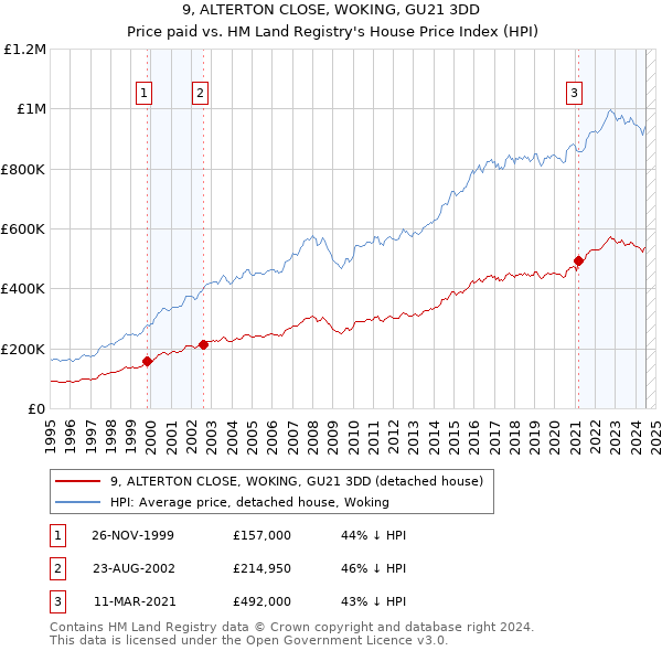 9, ALTERTON CLOSE, WOKING, GU21 3DD: Price paid vs HM Land Registry's House Price Index