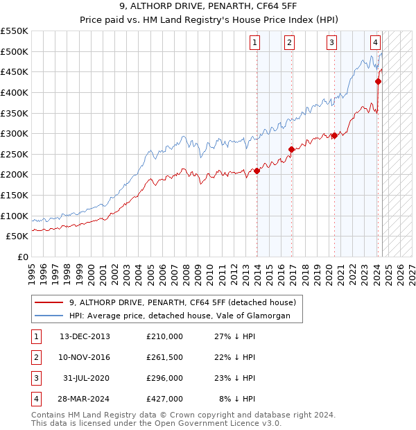 9, ALTHORP DRIVE, PENARTH, CF64 5FF: Price paid vs HM Land Registry's House Price Index