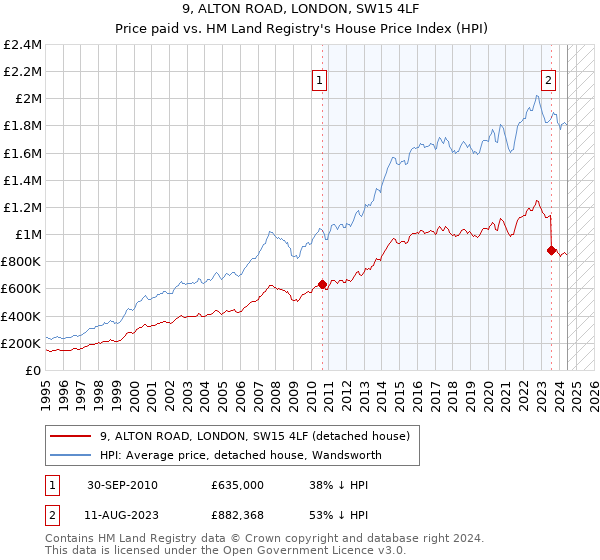 9, ALTON ROAD, LONDON, SW15 4LF: Price paid vs HM Land Registry's House Price Index