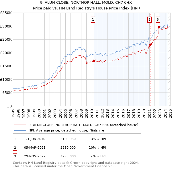 9, ALUN CLOSE, NORTHOP HALL, MOLD, CH7 6HX: Price paid vs HM Land Registry's House Price Index