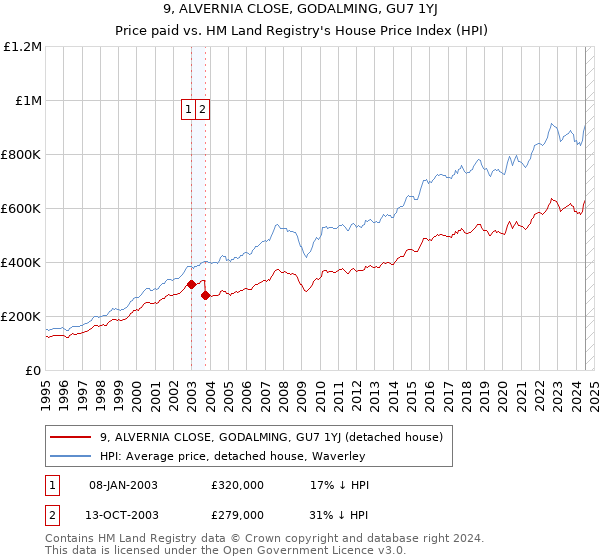 9, ALVERNIA CLOSE, GODALMING, GU7 1YJ: Price paid vs HM Land Registry's House Price Index