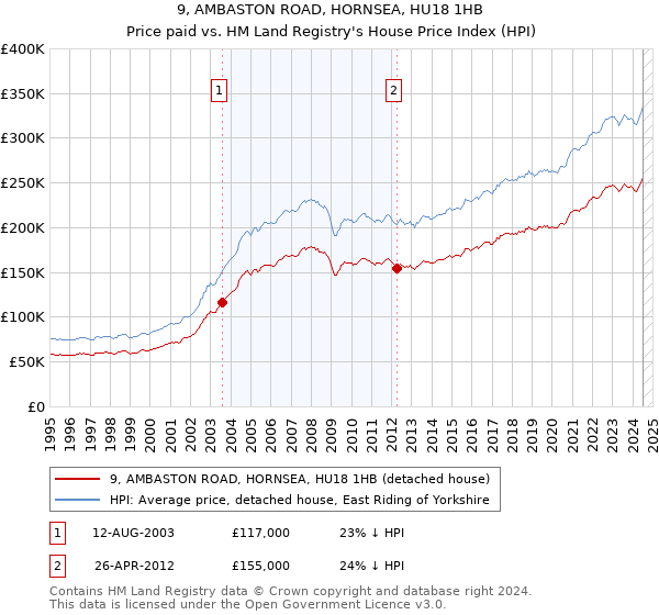 9, AMBASTON ROAD, HORNSEA, HU18 1HB: Price paid vs HM Land Registry's House Price Index