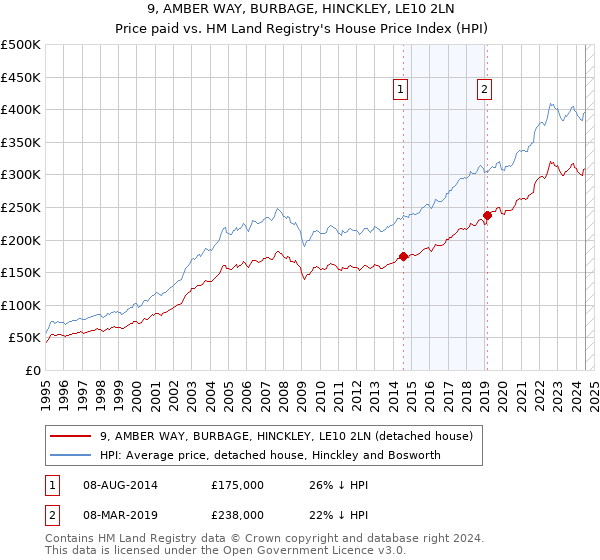 9, AMBER WAY, BURBAGE, HINCKLEY, LE10 2LN: Price paid vs HM Land Registry's House Price Index