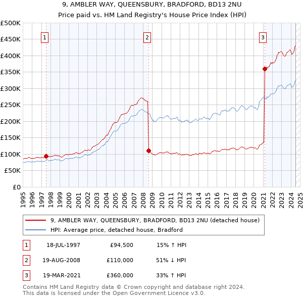 9, AMBLER WAY, QUEENSBURY, BRADFORD, BD13 2NU: Price paid vs HM Land Registry's House Price Index