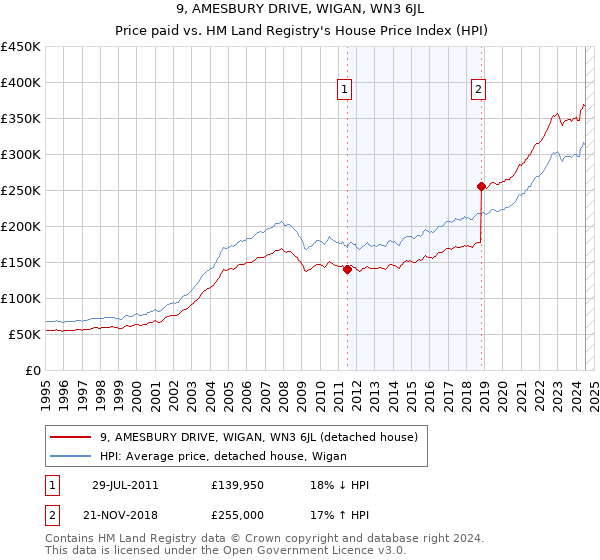 9, AMESBURY DRIVE, WIGAN, WN3 6JL: Price paid vs HM Land Registry's House Price Index