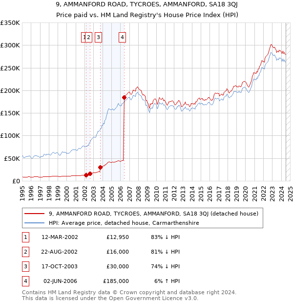 9, AMMANFORD ROAD, TYCROES, AMMANFORD, SA18 3QJ: Price paid vs HM Land Registry's House Price Index