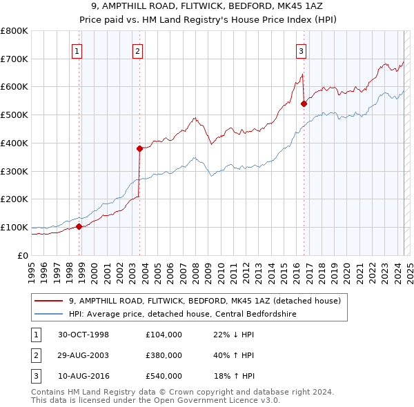 9, AMPTHILL ROAD, FLITWICK, BEDFORD, MK45 1AZ: Price paid vs HM Land Registry's House Price Index