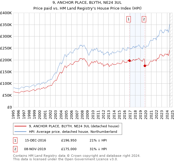 9, ANCHOR PLACE, BLYTH, NE24 3UL: Price paid vs HM Land Registry's House Price Index