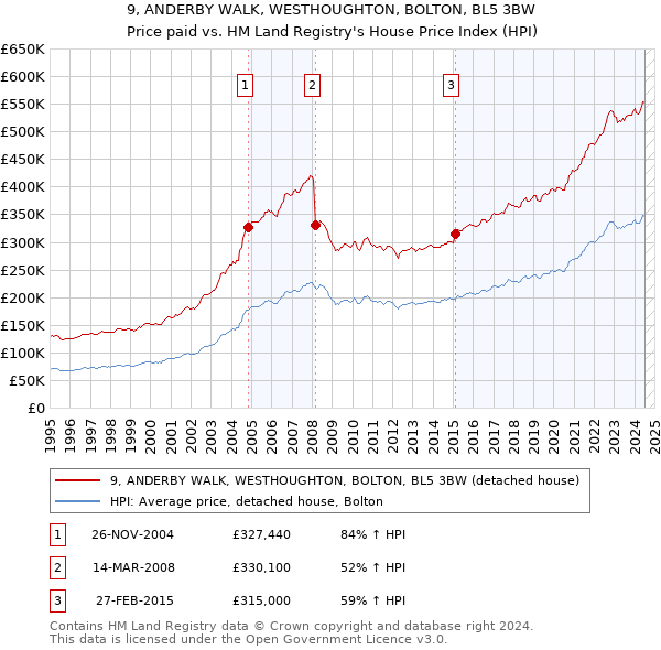 9, ANDERBY WALK, WESTHOUGHTON, BOLTON, BL5 3BW: Price paid vs HM Land Registry's House Price Index